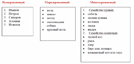 Конспект урока по информатике на тему многоуровневые списки